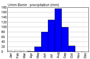 Umm Benin, Sudan, Africa Annual Yearly Monthly Rainfall Graph